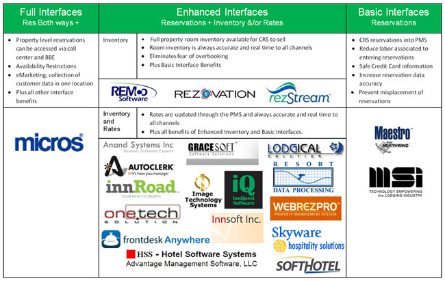 Myeres Com Property Management System Interfacing Pms Pricing